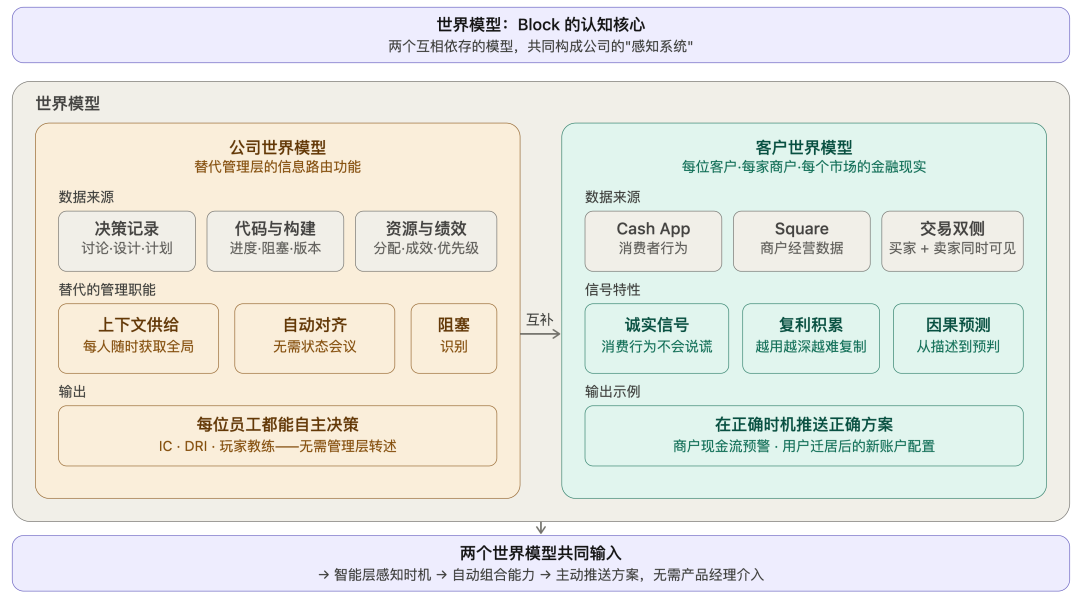 Block公司设想的“世界模型”架构图