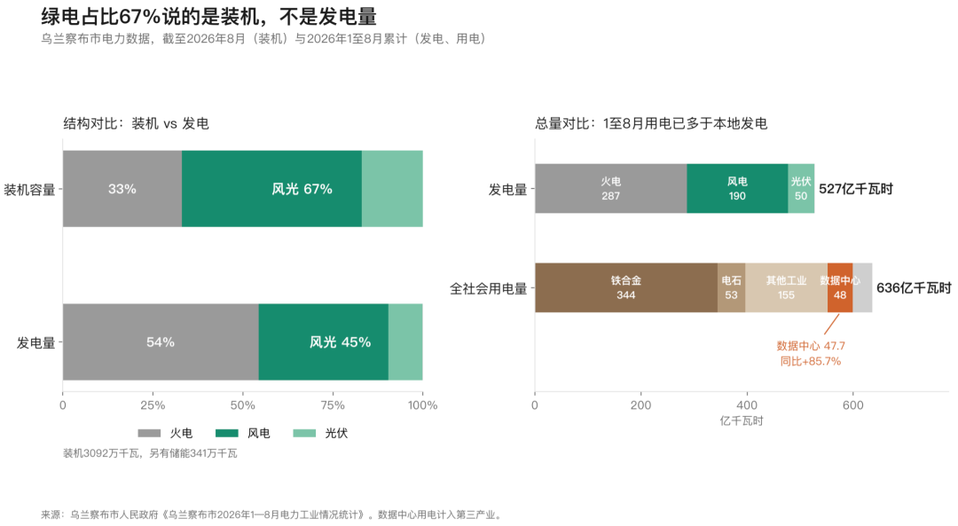 乌兰察布电力数据对比图:绿电装机占比67%但发电量仅45%,1至8月用电量已超过本地发电量