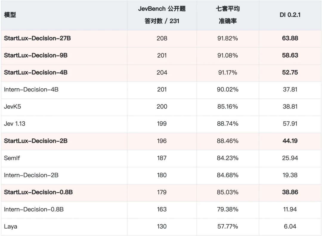 JevBench 公开题各模型答对数量对比