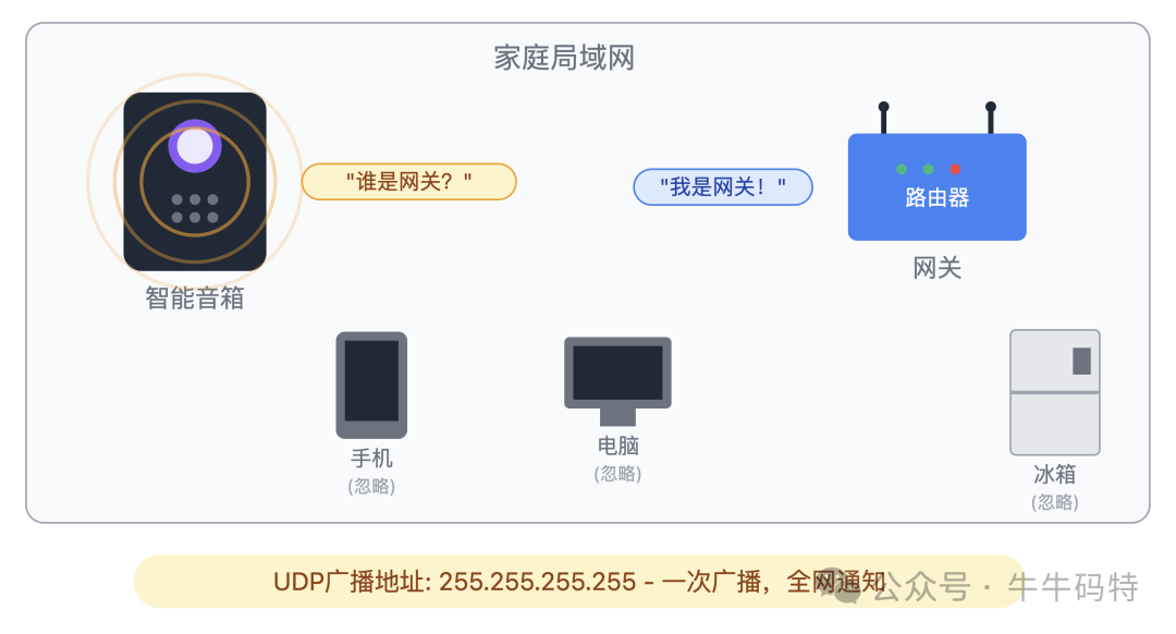 家庭局域网内UDP广播发现设备示意图