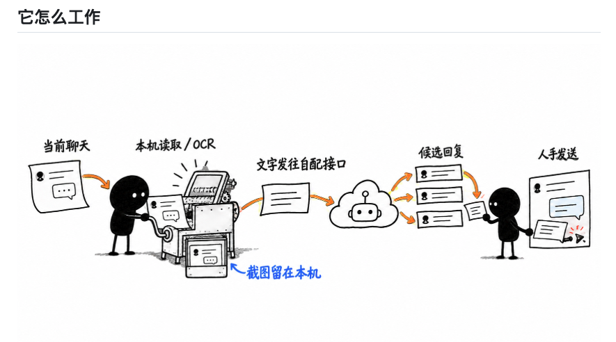 Jev 工作流程图:当前聊天、本机读取OCR、文字发往自配接口、候选回复、人手发送