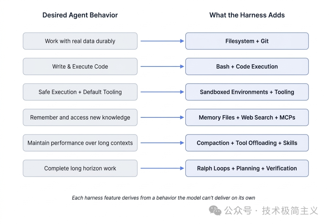 智能体期望行为与Harness提供功能的对比图