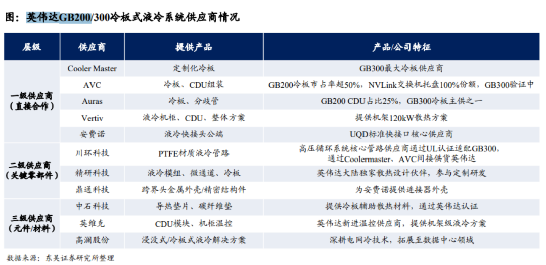 英伟达GB200/300冷板式液冷系统供应商表格