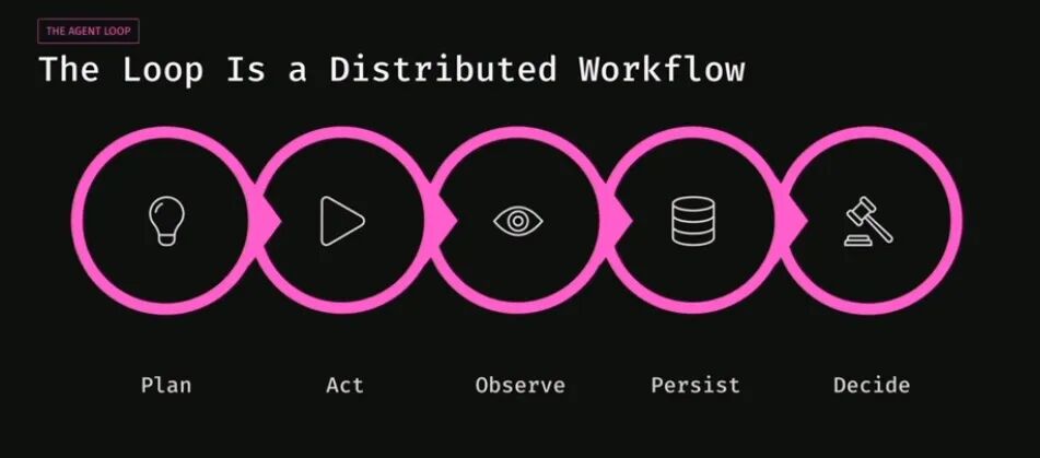 The Loop Is a Distributed Workflow:Agent 循环的 Plan、Act、Observe、Persist、Decide 五个阶段