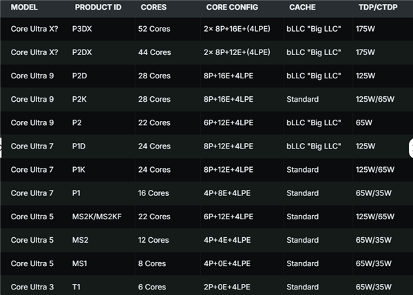 Intel Nova Lake酷睿Ultra桌面CPU型号规格表