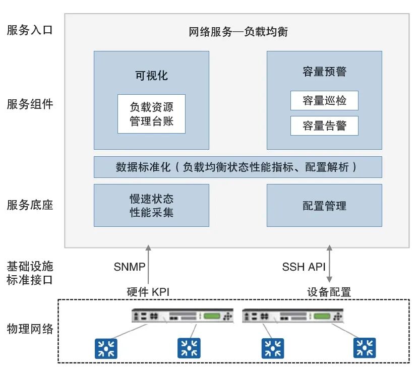 负载均衡资源管理工具架构图