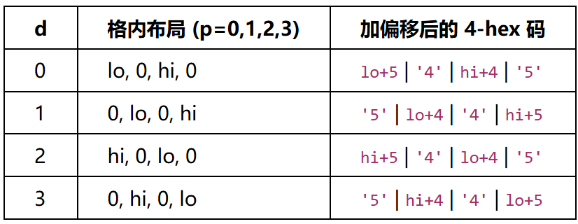 密钥位 d 值 0-3 对应的格内布局及加偏移后的 4-hex 码表格