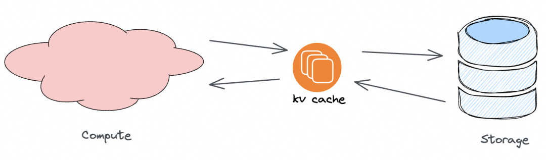 传统KV Cache架构图