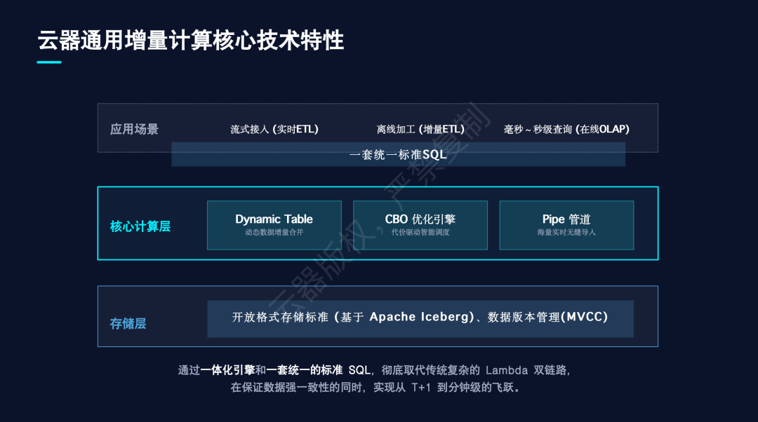 云器通用增量计算核心技术特性架构