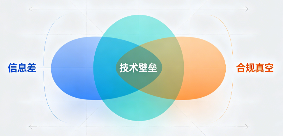 维恩图:信息差、技术壁垒、合规真空交集