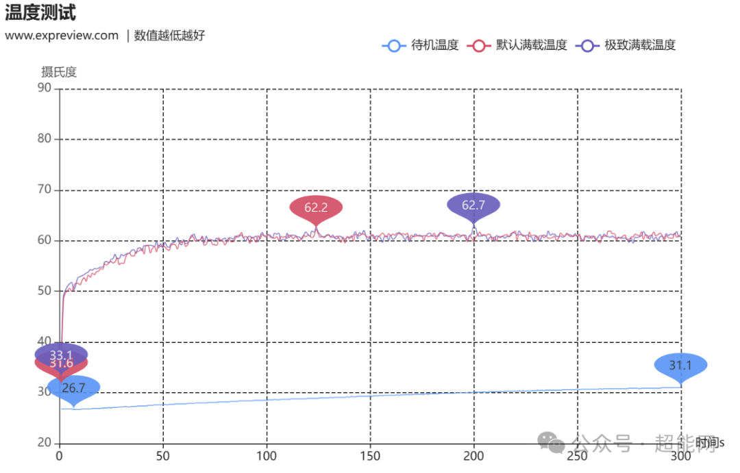 微星RTX 5070圣光OC显卡温度测试曲线图
