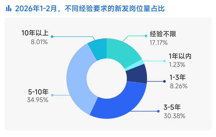 2026年1-2月游戏行业新发岗位经验要求占比环形图