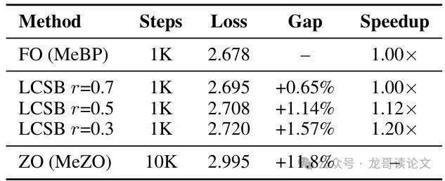 不同选择比例下的性能与速度对比表