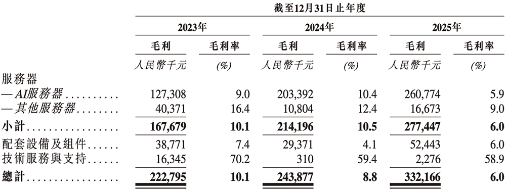 安擎各业务毛利率变化