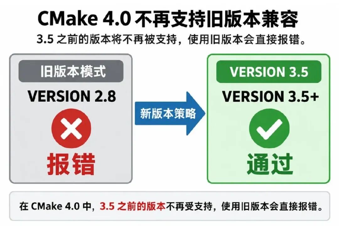 CMake 4.0 不再支持 3.5 之前版本兼容说明图