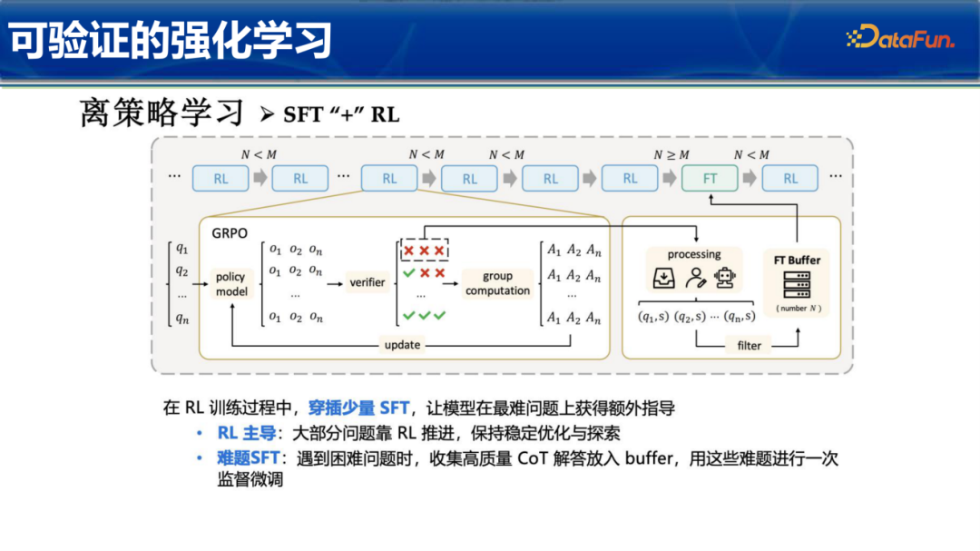 离策略学习SFT+RL协同流程图