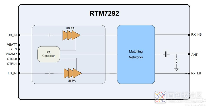 RTM7292芯片内部射频框图