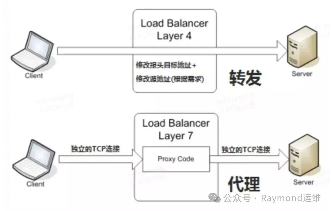 四层负载均衡(转发)与七层负载均衡(代理)工作模式对比图