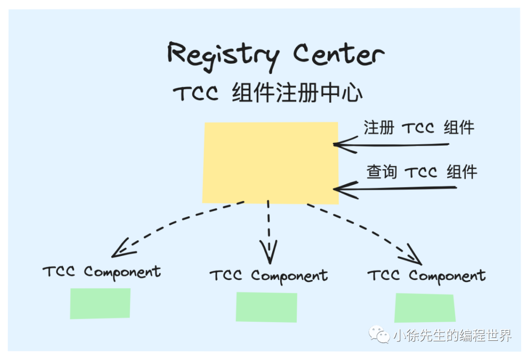 RegistryCenter功能示意图：注册与查询TCC组件