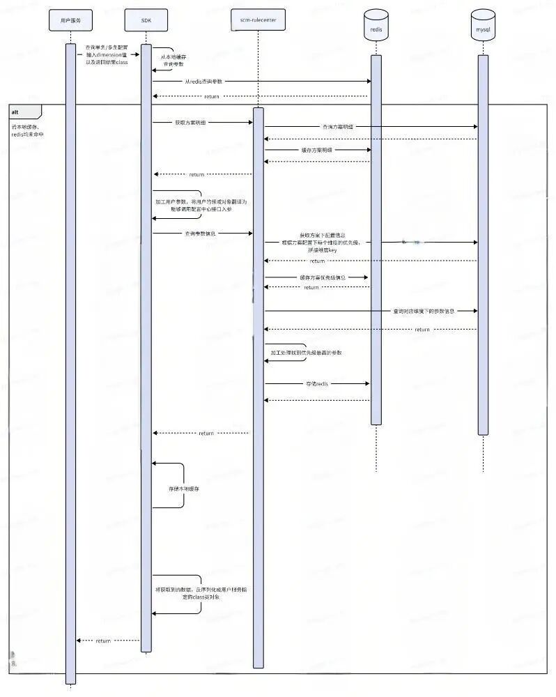 SDK查询时序图，展示了用户服务、SDK、核心服务、Redis、MySQL之间的调用关系