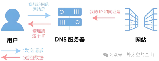 路由器DHCP设置界面示意图