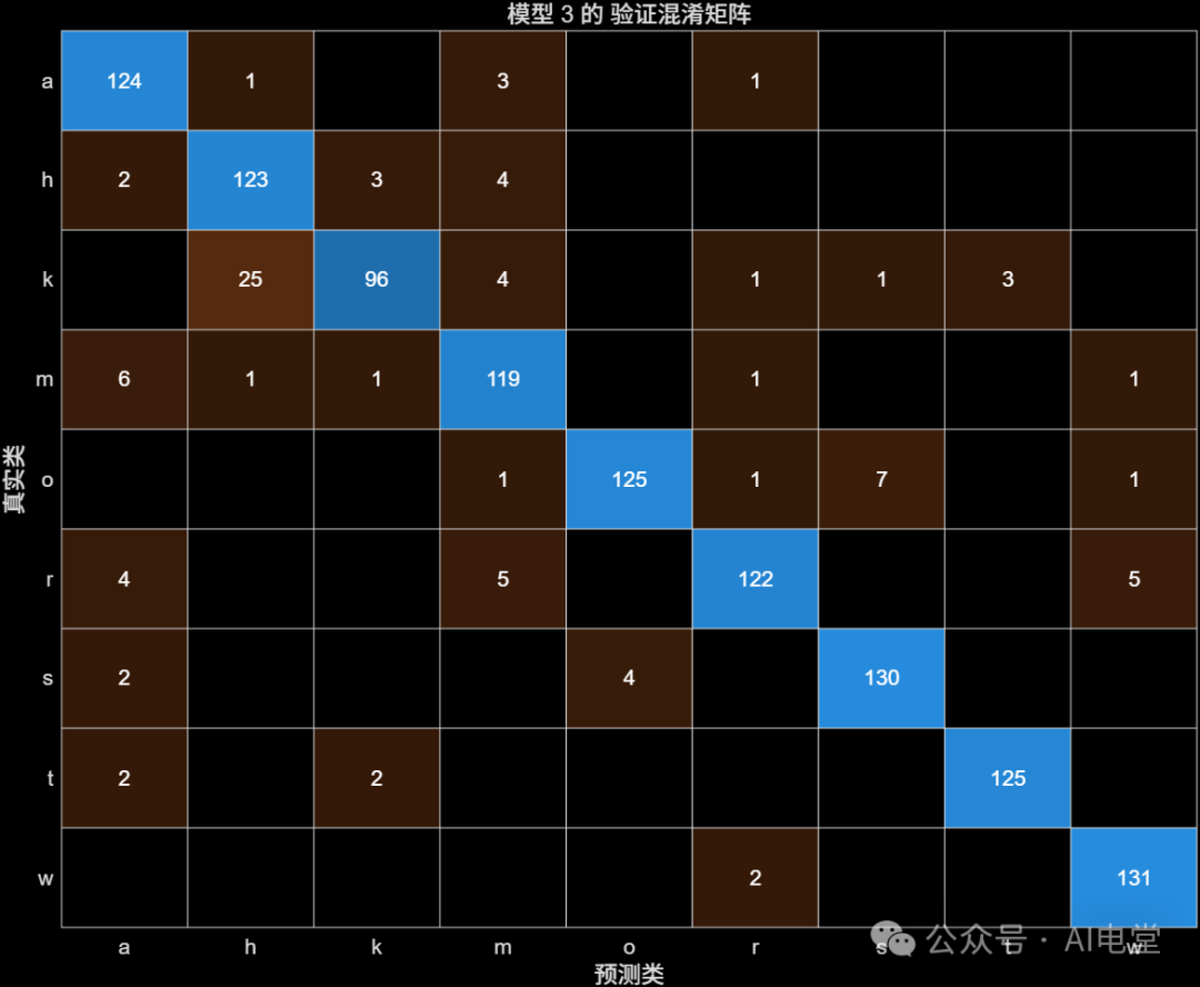 清洗后数据的可优化SVM验证混淆矩阵