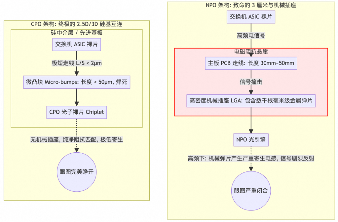 CPO与NPO信号路径及眼图对比