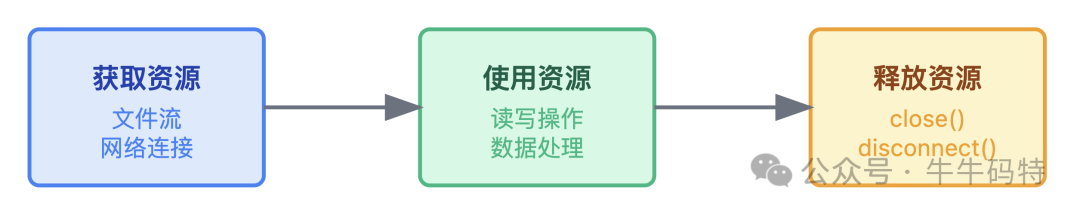 资源使用与释放流程示意图