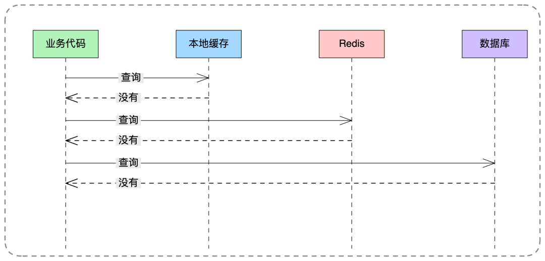本地缓存、Redis、数据库三级查询链路