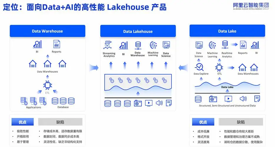 面向Data+AI的高性能湖仓架构对比图