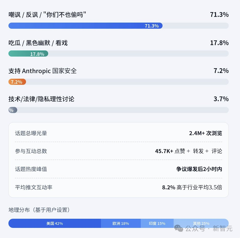 关于Anthropic指控推文的舆论分析图表