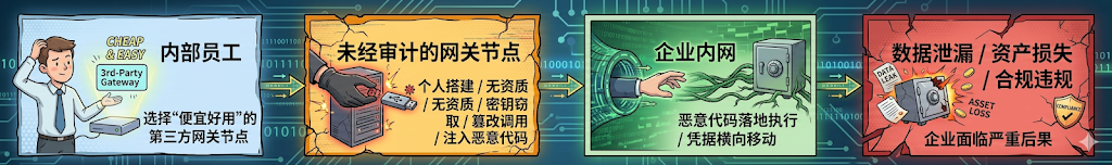 企业内部使用未经审计的AI网关可能导致的数据泄露与资产损失风险图