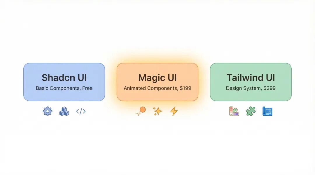 Magic UI 与 Shadcn UI、Tailwind UI 的定价与定位对比图