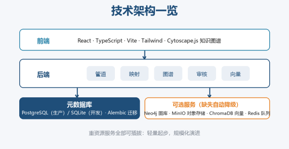 Ontexus 技术架构:前后端分层与可插拔服务