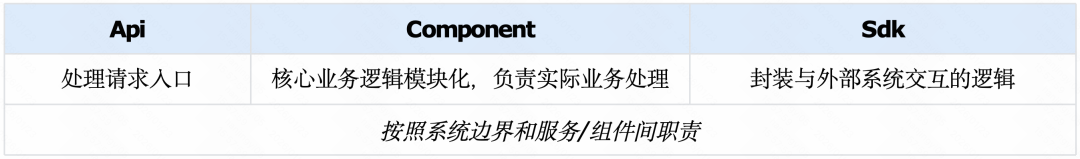 按照系统边界和服务/组件间职责划分