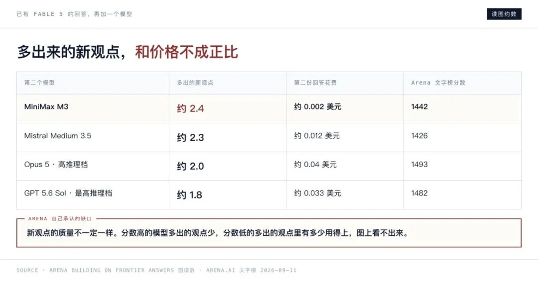 Fable 5 再加一个模型的新观点数量与成本对比表