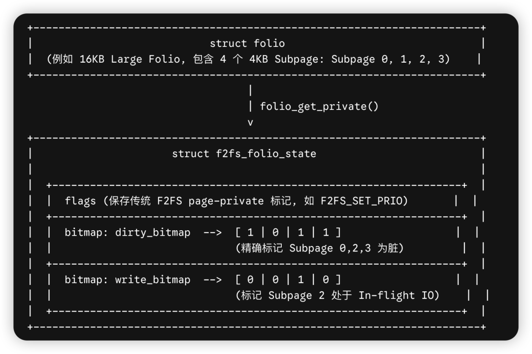 struct folio与f2fs_folio_state数据结构关系示意图