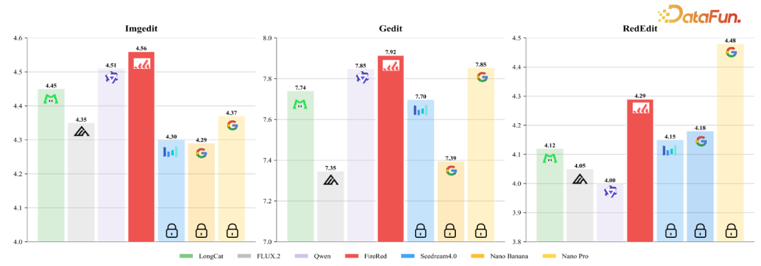 主流榜单和自建评测集上的指标对比