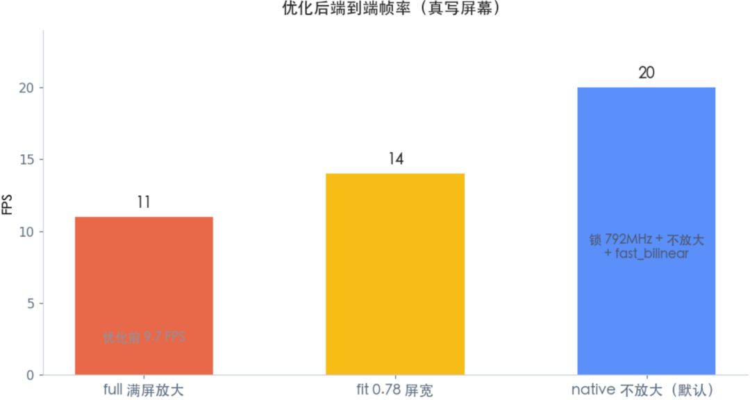 优化后端到端帧率对比
