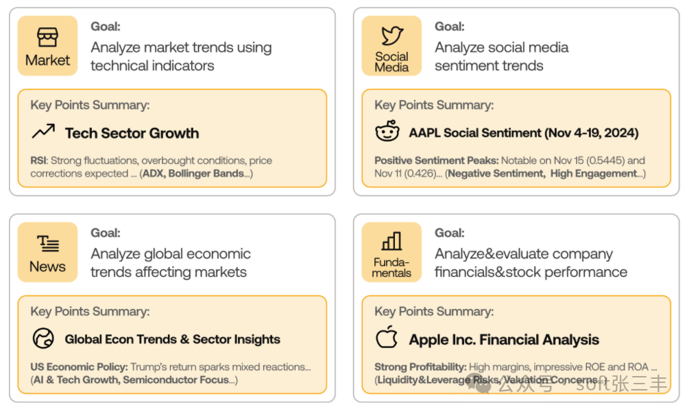 TradingAgents分析师团队四宫格：市场、社交媒体、新闻与基本面分析