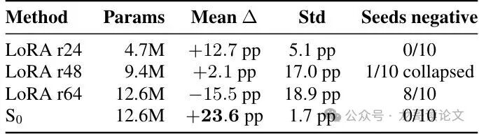 参数量匹配的LoRA与S0对比结果表格