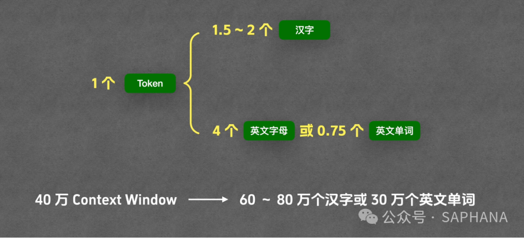 Token与字符数量关系示意图：1个Token约等于1.5-2个汉字，或4个英文字母，或0.75个英文单词