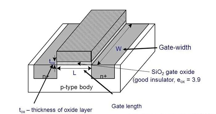 MOSFET平面结构示意图：栅长L、栅宽W、氧化层厚度tox