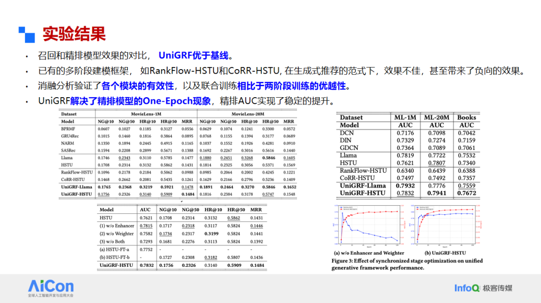 实验结果:UniGRF解决了精排模型的One-Epoch现象