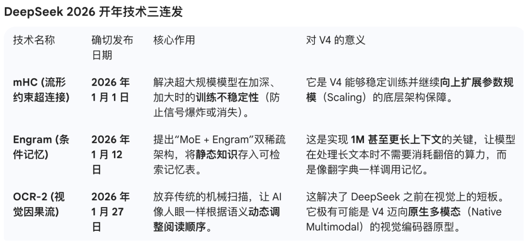 DeepSeek 2026年技术发布计划表格