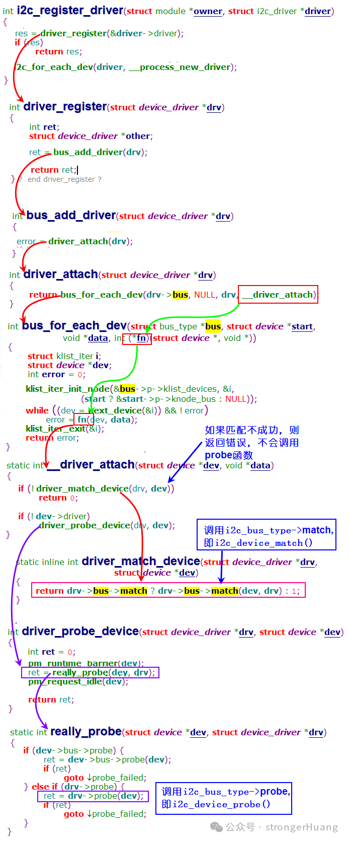 I2C驱动注册与探测调用链