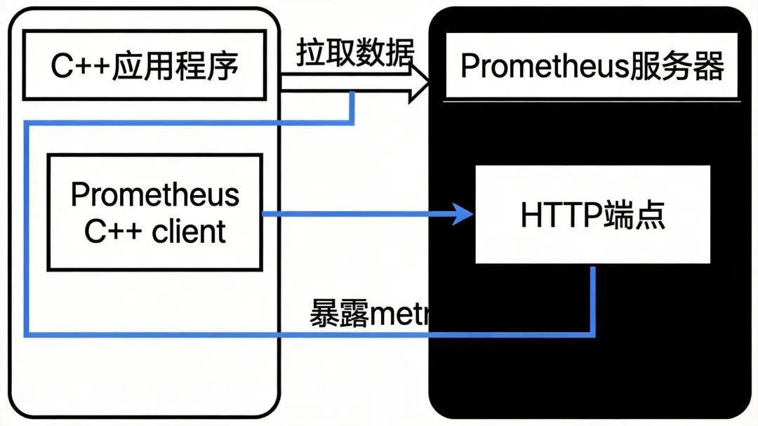 Prometheus与C++应用架构图