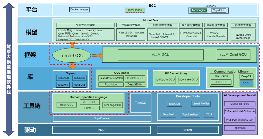 燧原科技大模型推理软件栈分层架构图