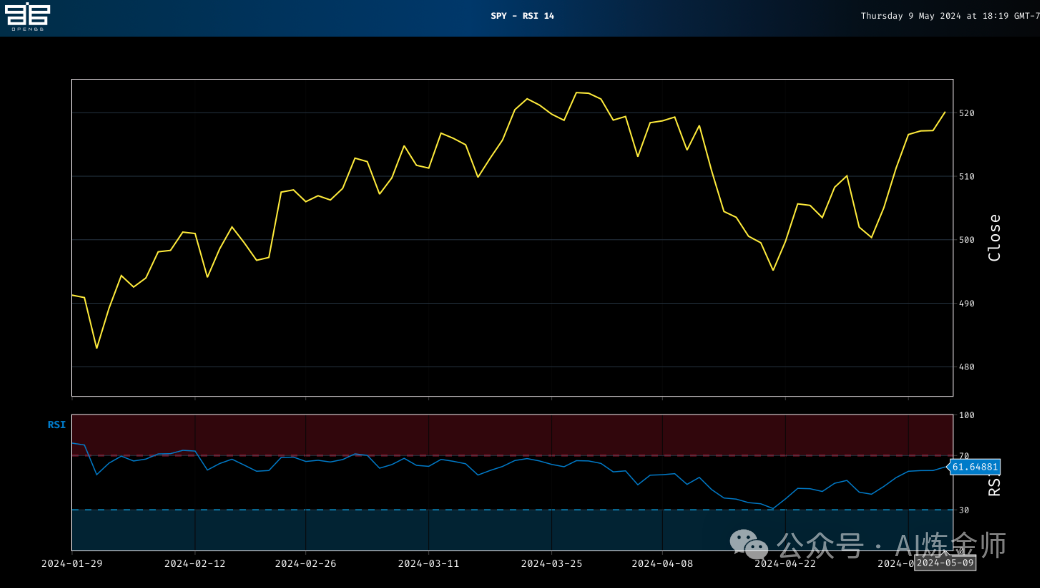 SPY指数RSI技术分析图表