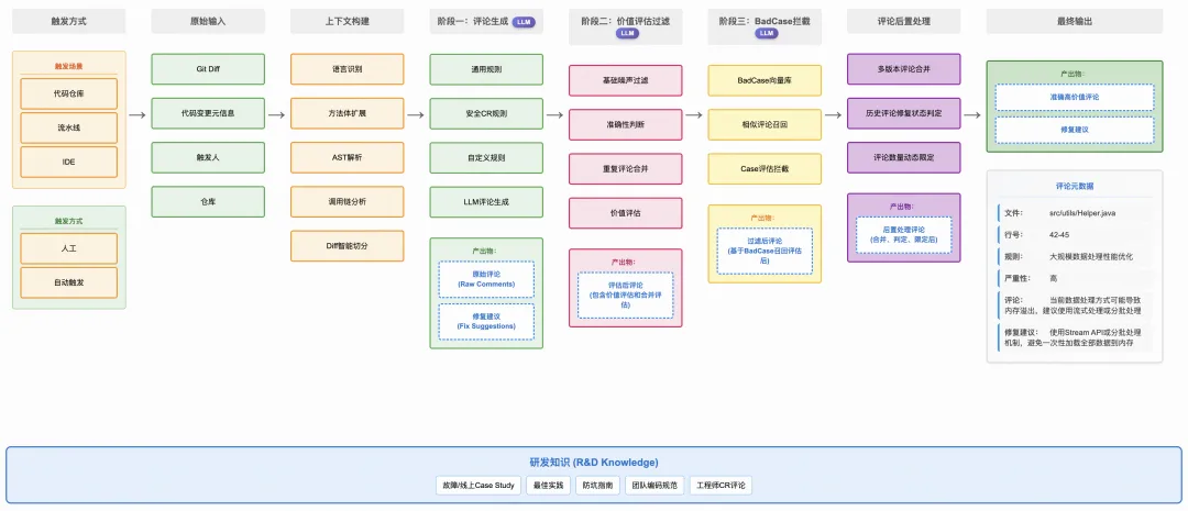 CR2.0知识引擎驱动三阶段架构图